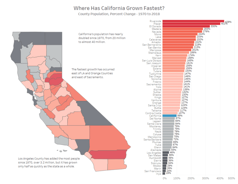 where has california grown fastest
